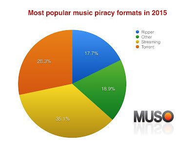 El papel de Google en la piratería musical